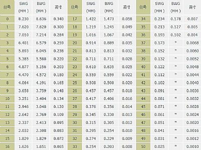 絲網行業(yè)常用絲號對照表